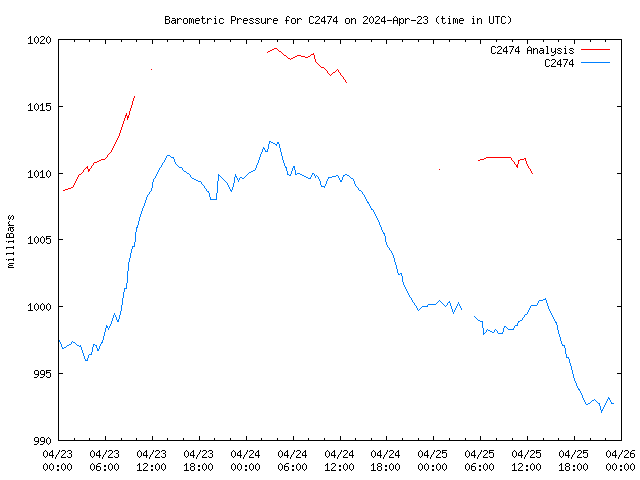 Latest daily graph