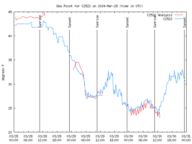 Latest daily graph