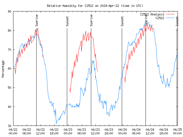 Latest daily graph