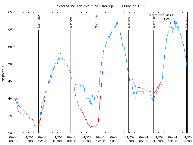 Latest daily graph