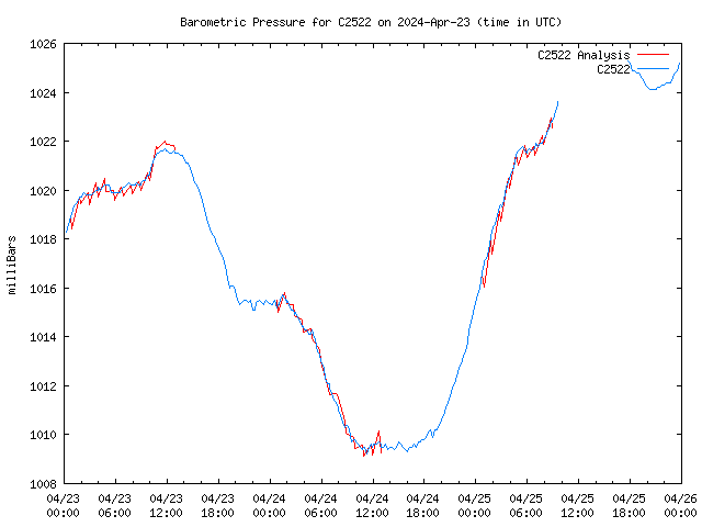 Latest daily graph