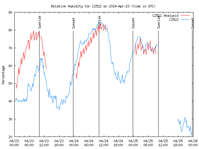 Latest daily graph