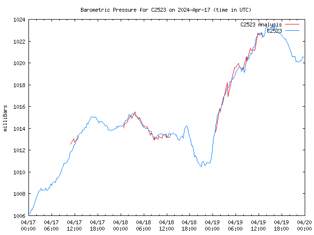 Latest daily graph