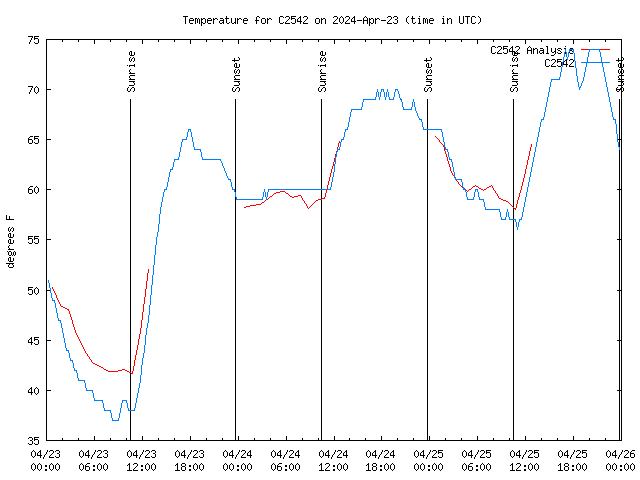 Latest daily graph