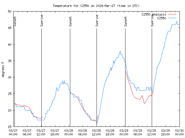 Latest daily graph