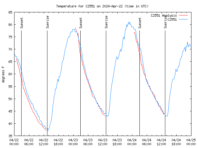 Latest daily graph