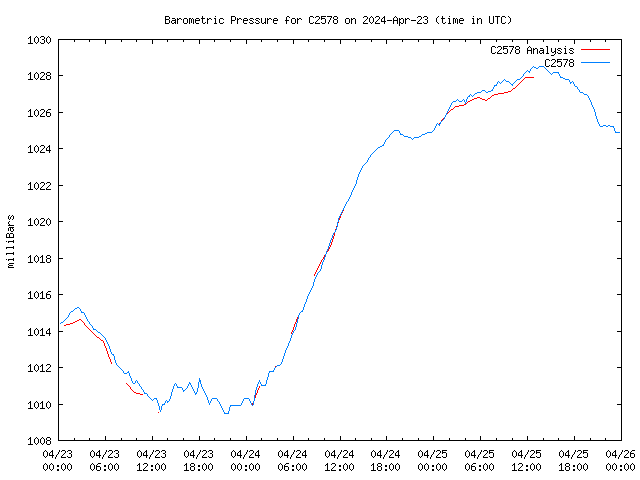 Latest daily graph