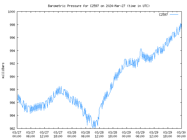 Latest daily graph