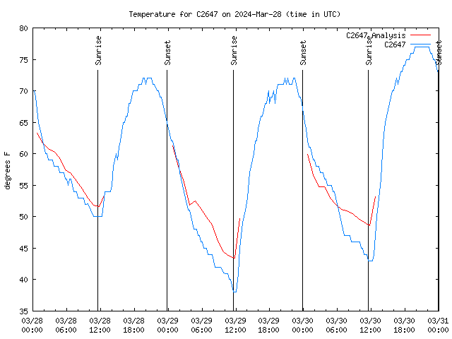 Latest daily graph