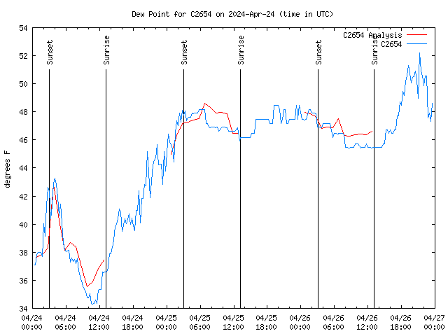 Latest daily graph