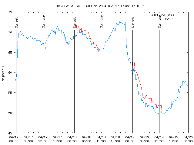 Latest daily graph