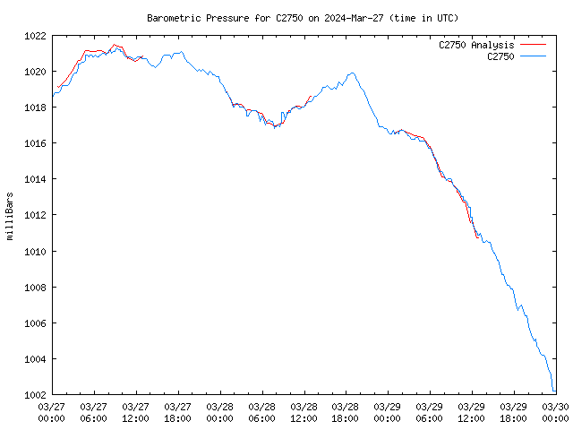 Latest daily graph