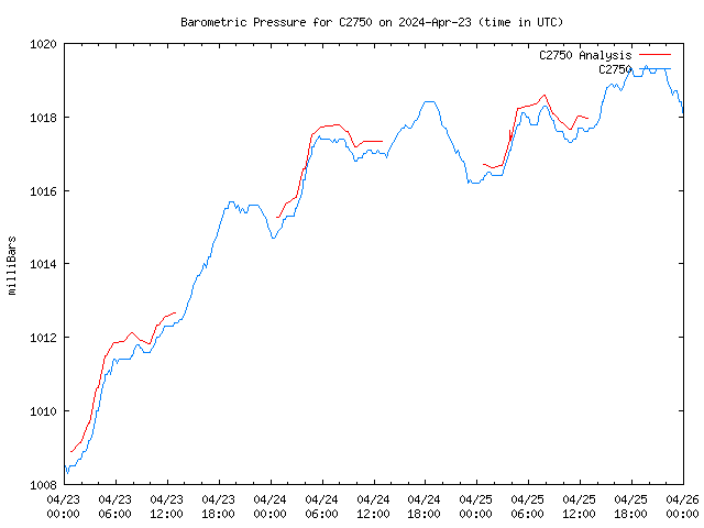 Latest daily graph