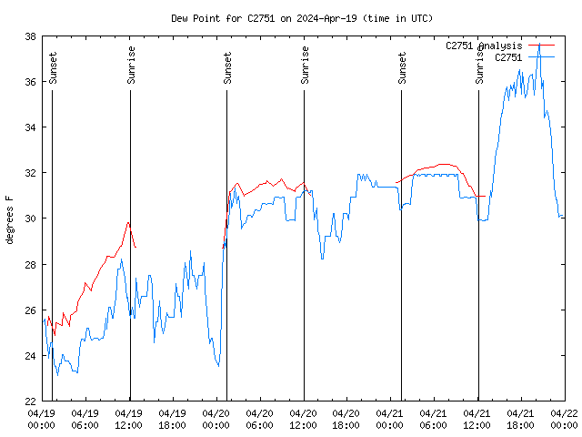 Latest daily graph