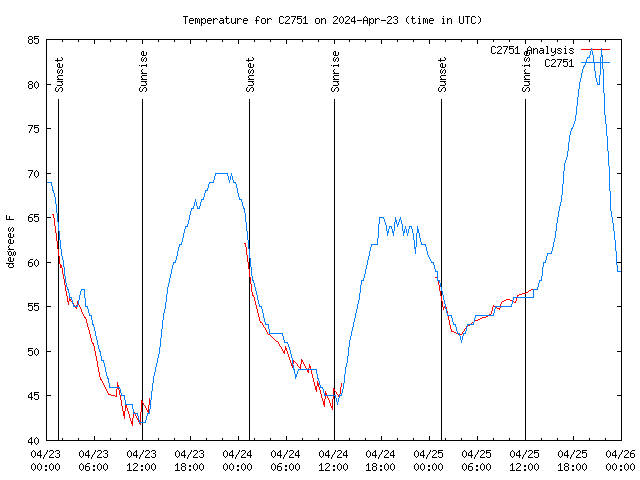 Latest daily graph