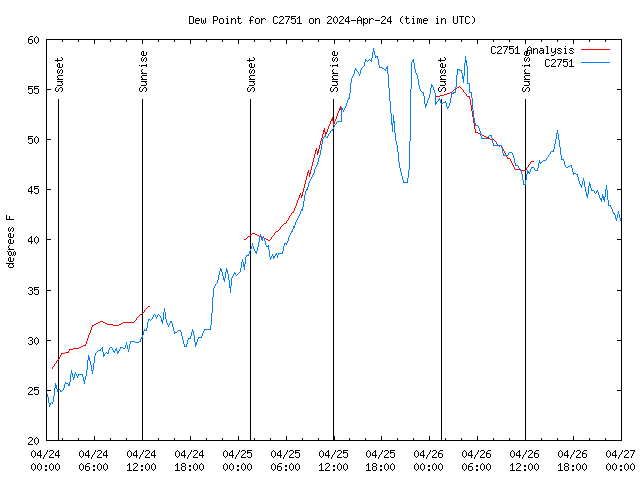 Latest daily graph