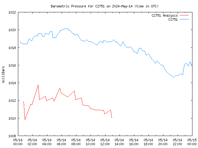 Comparison graph for 2024-05-14