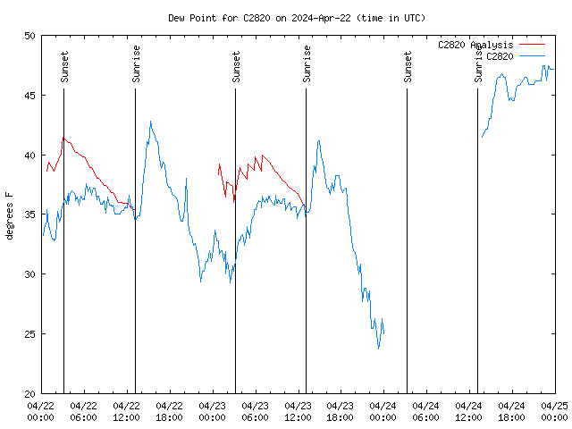 Latest daily graph