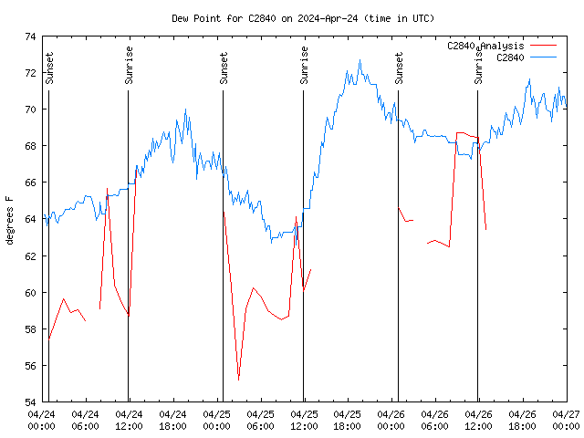 Latest daily graph