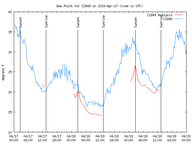 Latest daily graph