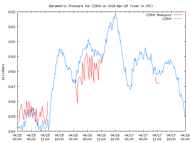 Latest daily graph