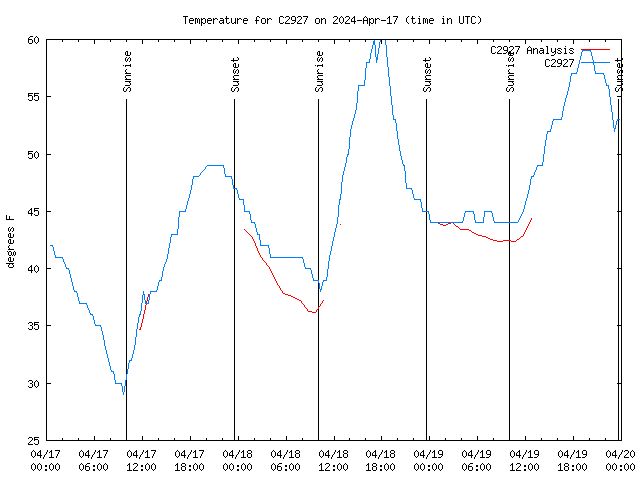 Latest daily graph