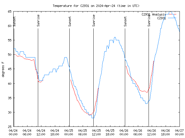 Latest daily graph