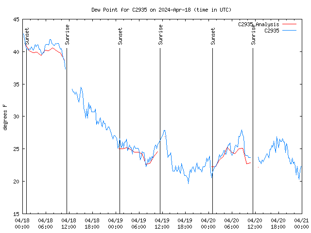 Latest daily graph