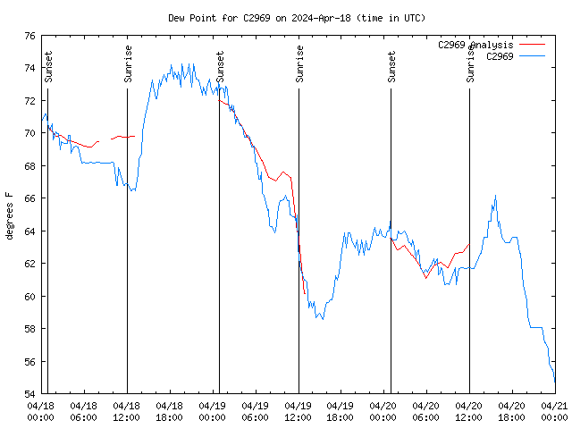 Latest daily graph