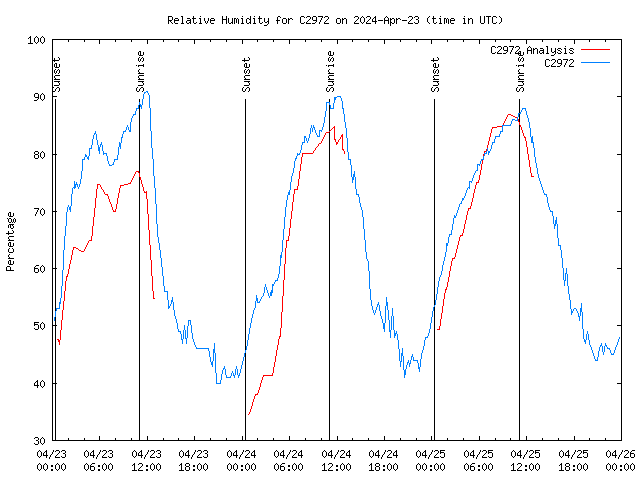 Latest daily graph