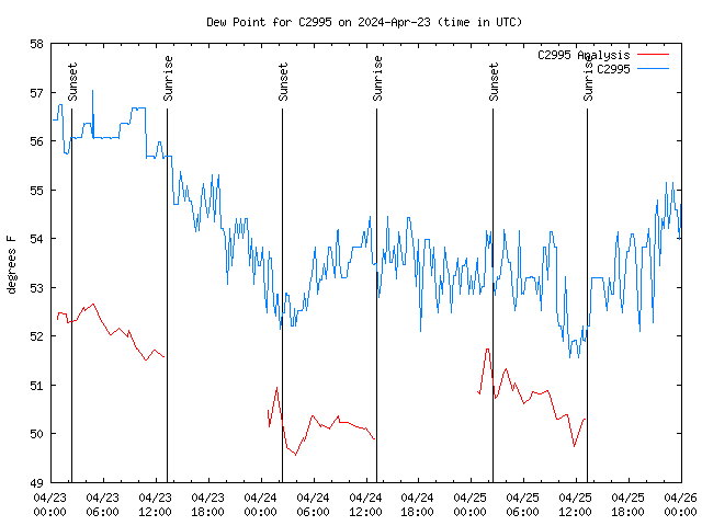 Latest daily graph