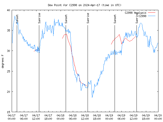 Latest daily graph