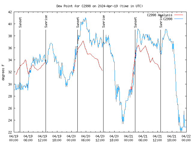 Latest daily graph