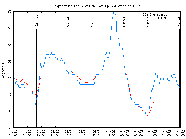 Latest daily graph