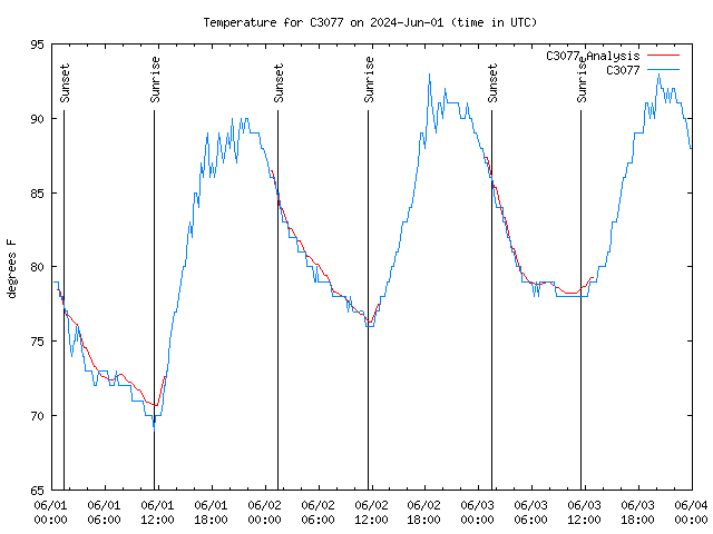 Latest daily graph