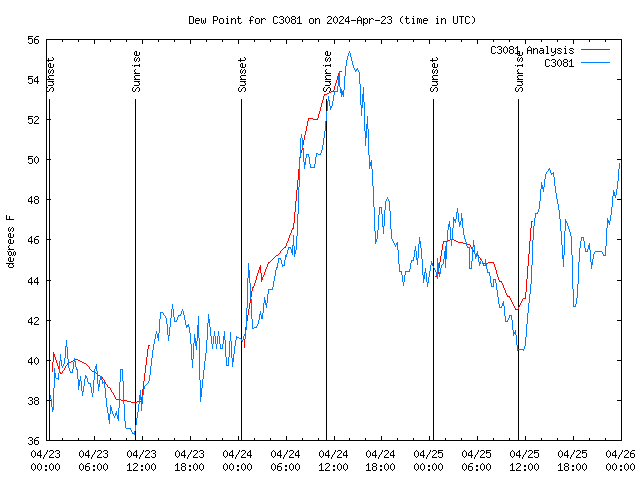 Latest daily graph