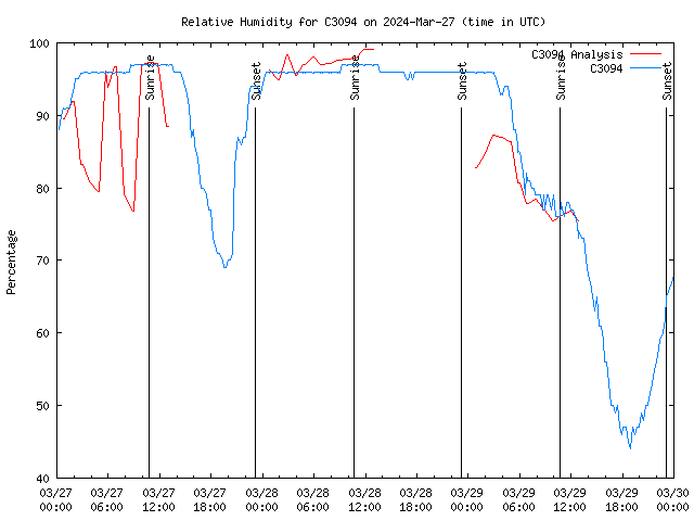 Latest daily graph