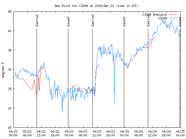 Latest daily graph