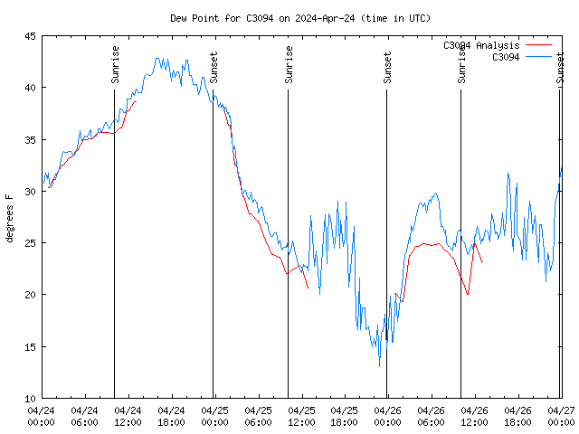 Latest daily graph