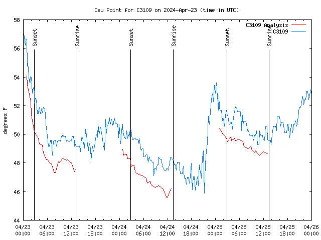 Latest daily graph