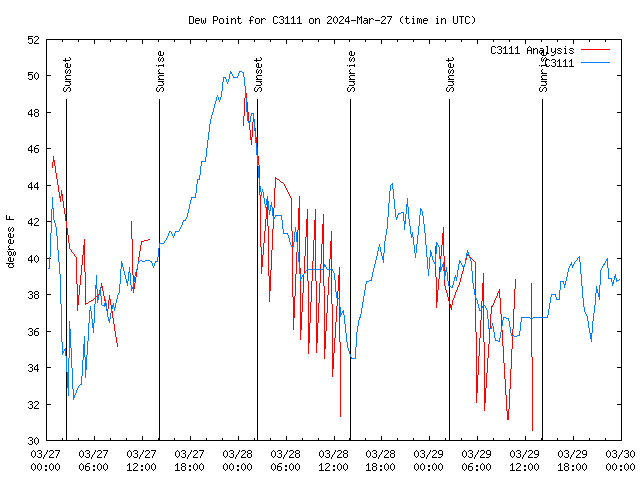 Latest daily graph