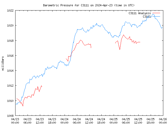 Latest daily graph