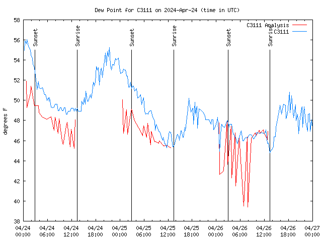 Latest daily graph