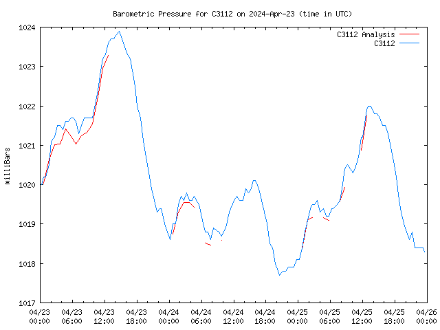 Latest daily graph