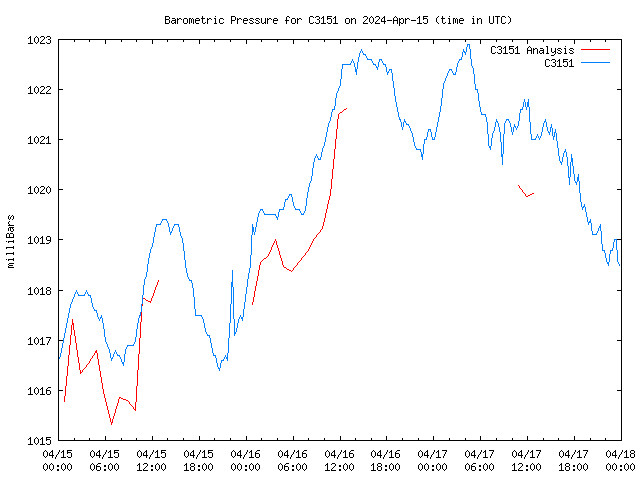 Latest daily graph