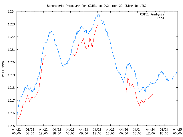 Latest daily graph