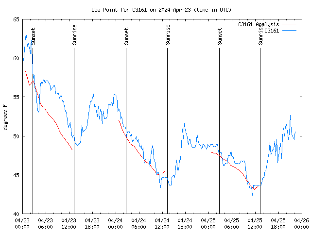 Latest daily graph