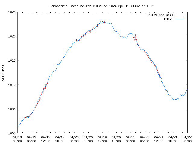 Latest daily graph