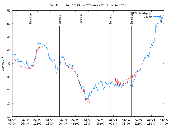 Latest daily graph