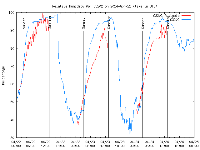 Latest daily graph